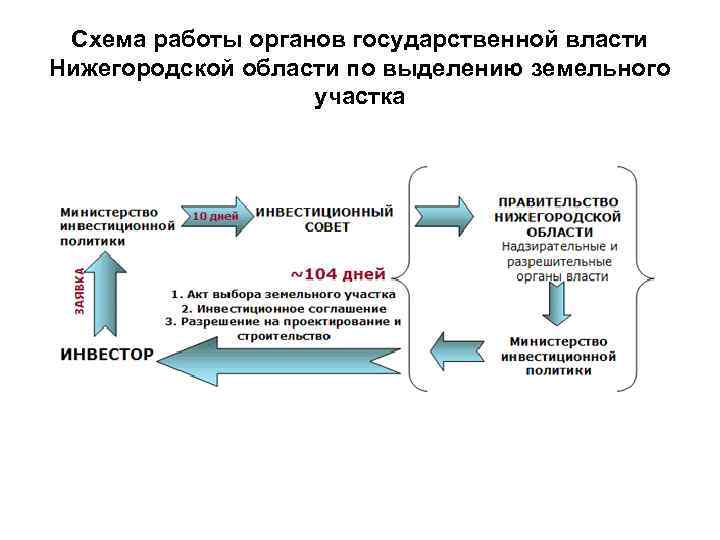 Схема работы органов государственной власти Нижегородской области по выделению земельного участка 