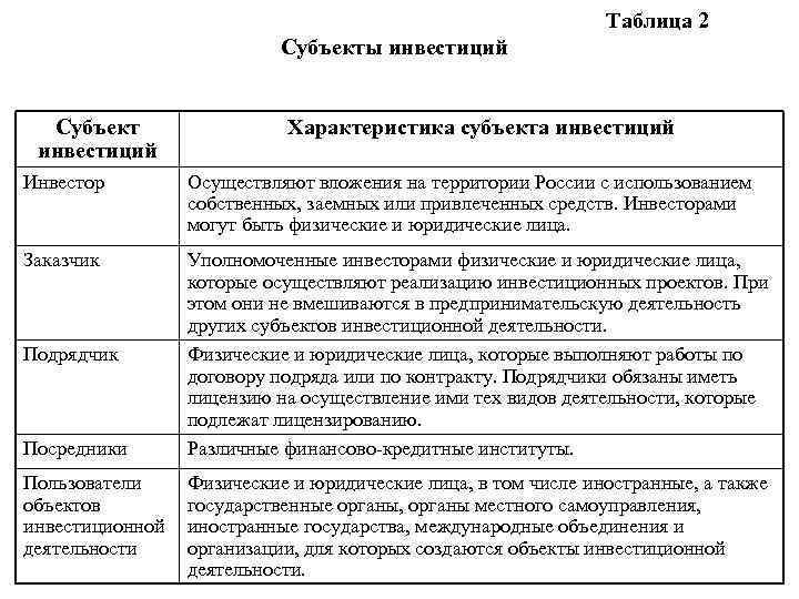 Таблица 2 Субъекты инвестиций Субъект инвестиций Характеристика субъекта инвестиций Инвестор Осуществляют вложения на территории