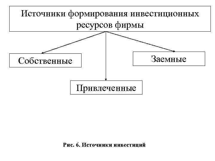 Источники формирования ресурсов