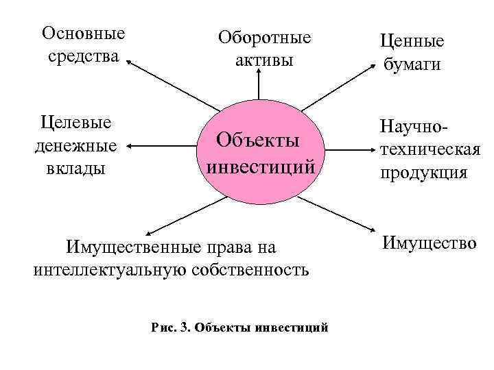 Основные средства Целевые денежные вклады Оборотные активы Объекты инвестиций Имущественные права на интеллектуальную собственность