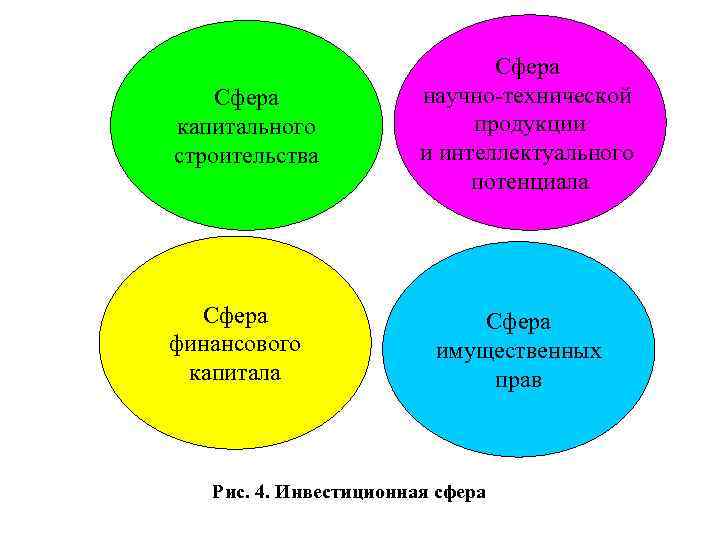 Сфера капитального строительства Сфера финансового капитала Сфера научно-технической продукции и интеллектуального потенциала Сфера имущественных
