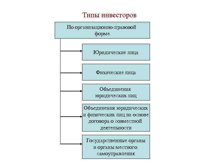 Типы инвесторов По организационно-правовой форме Юридические лица Физические лица Объединения юридических лиц Объединения юридических