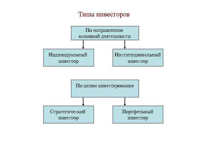 Типы инвесторов По направлению основной деятельности Индивидуальный инвестор Институциональный инвестор По целям инвестирования Стратегический
