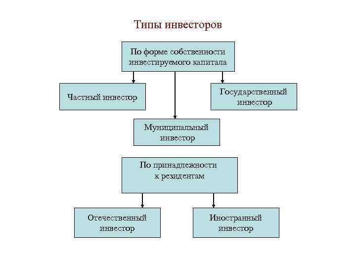 Типы инвесторов По форме собственности инвестируемого капитала Государственный инвестор Частный инвестор Муниципальный инвестор По