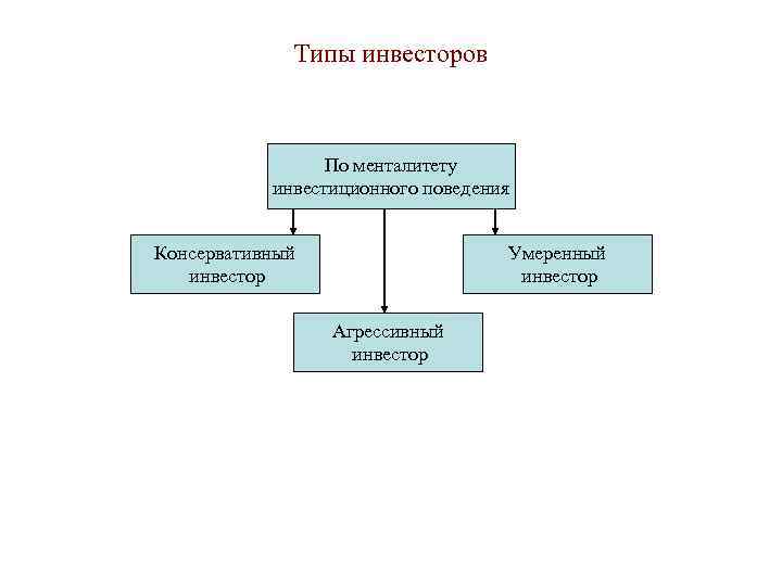 Типы инвесторов По менталитету инвестиционного поведения Консервативный инвестор Умеренный инвестор Агрессивный инвестор 
