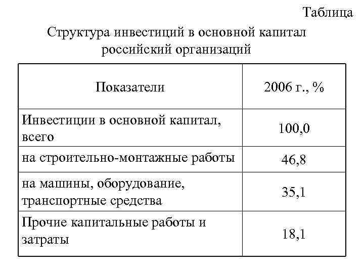 Таблица Структура инвестиций в основной капитал российский организаций Показатели Инвестиции в основной капитал, всего