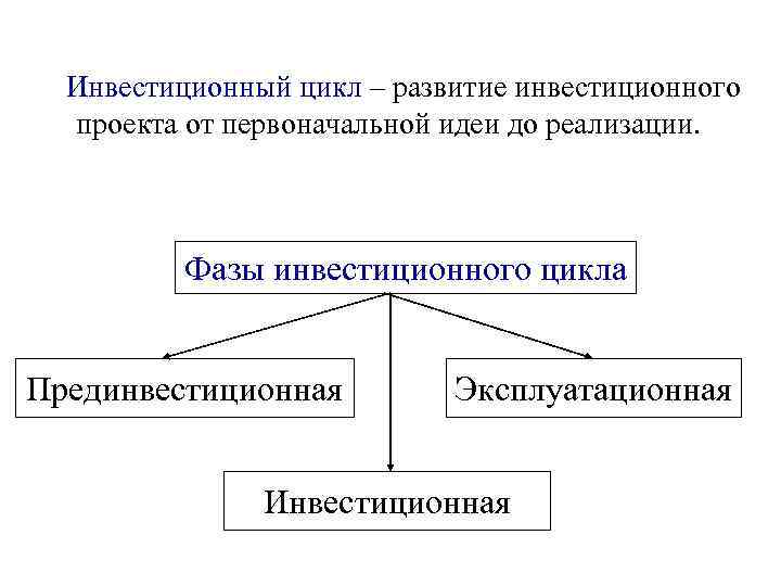 Инвестиционный цикл – развитие инвестиционного проекта от первоначальной идеи до реализации. Фазы инвестиционного цикла