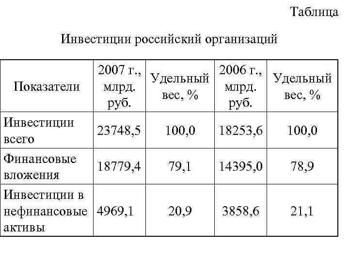 Таблица Инвестиции российский организаций Показатели 2007 г. , 2006 г. , Удельный млрд. вес,