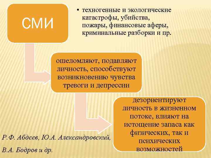 СМИ • техногенные и экологические катастрофы, убийства, пожары, финансовые аферы, криминальные разборки и пр.