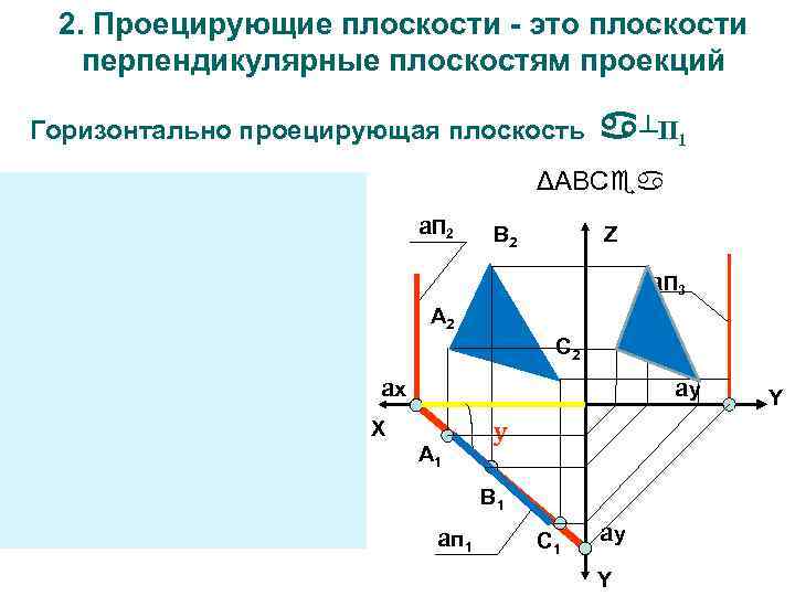 2. Проецирующие плоскости - это плоскости перпендикулярные плоскостям проекций Горизонтально проецирующая плоскость ┴П 1