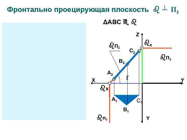Фронтально проецирующая плоскость ┴ П 2 ΔАВС Z П 2 Z z П 2