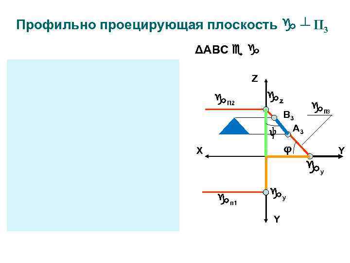Профильно проецирующая плоскость ┴ П 3 ΔАВС П 2 Z Z П 2 z