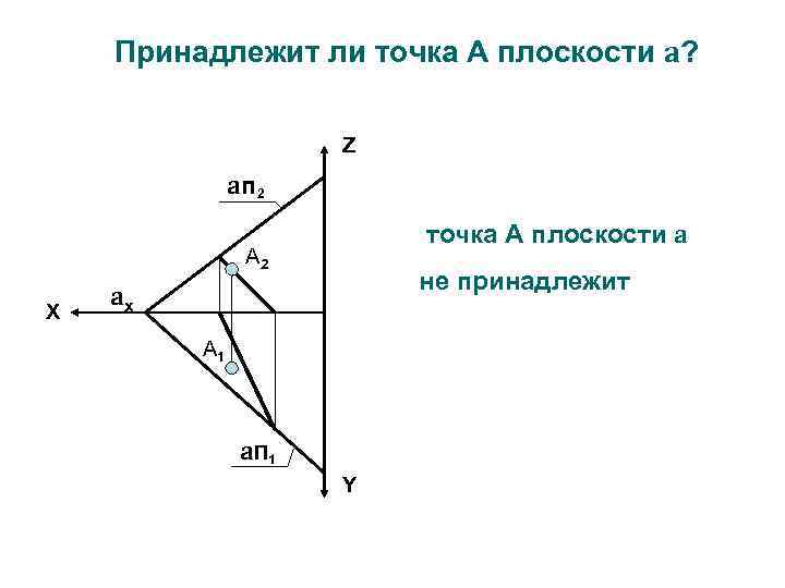 Принадлежит ли точка А плоскости a? Z aп 2 точка А плоскости a А