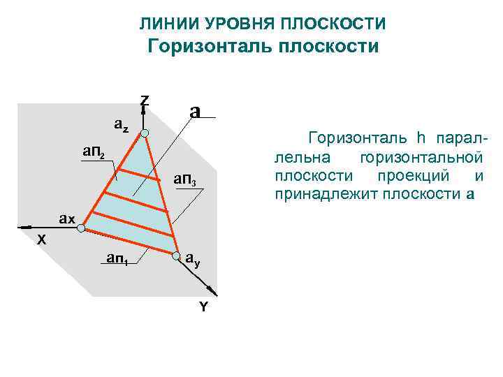 ЛИНИИ УРОВНЯ ПЛОСКОСТИ Горизонталь плоскости Z az a Горизонталь h параллельна горизонтальной плоскости проекций