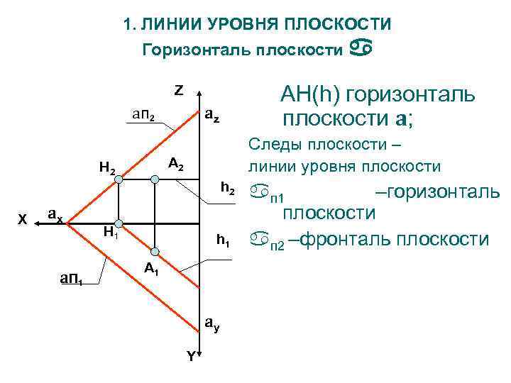 Профильная плоскость уровня. Следы плоскости уровня. Линии уровня плоскости. Проекции линий уровня. Горизонталь плоскость уровня.