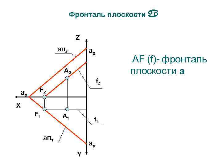 Плоскость z 2. Фронталь плоскости. Проекция фронтали. Проекции фронтали плоскости. Построить проекции фронтали.