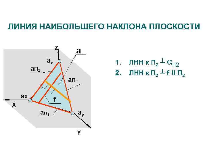 ЛИНИЯ НАИБОЛЬШЕГО НАКЛОНА ПЛОСКОСТИ Z a. П 2 a az 1. 2. a. П