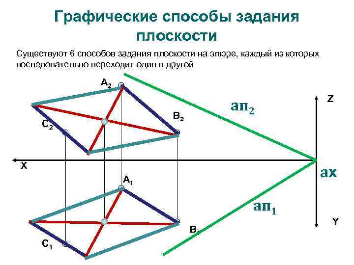 Графические способы задания плоскости Существуют 6 способов задания плоскости на эпюре, каждый из которых