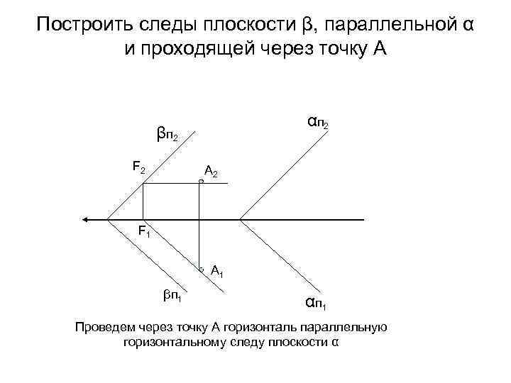 Построить следы плоскости β, параллельной α и проходящей через точку А αп 2 βп