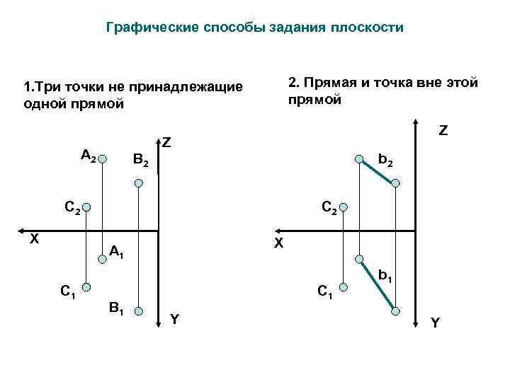 Графические способы задания плоскости 2. Прямая и точка вне этой прямой 1. Три точки