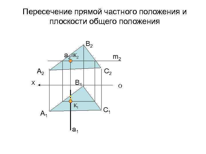 Пересечение прямой частного положения и плоскости общего положения В 2 a 2≡К 2 А