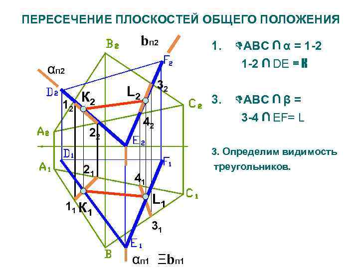 ПЕРЕСЕЧЕНИЕ ПЛОСКОСТЕЙ ОБЩЕГО ПОЛОЖЕНИЯ bп 2 1. АВС ∩ α = 1 -2 ∩