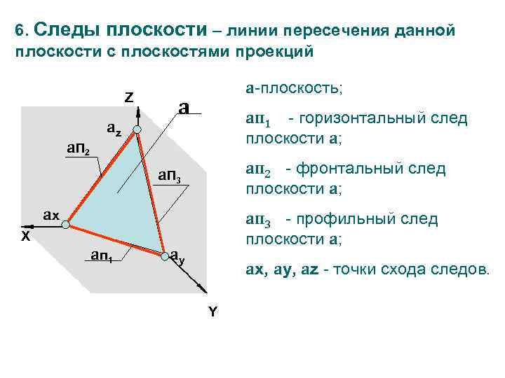 6. Следы плоскости – линии пересечения данной плоскости с плоскостями проекций Z a. П