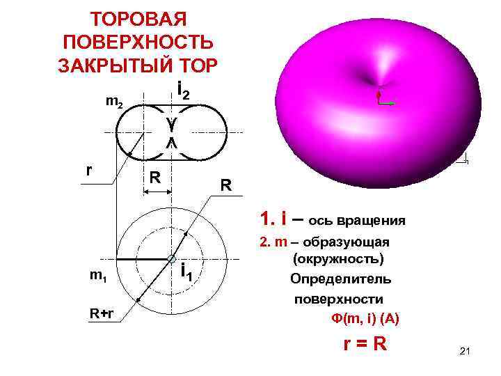 ТОРОВАЯ ПОВЕРХНОСТЬ ЗАКРЫТЫЙ ТОР i 2 m 2 r R R 1. i –