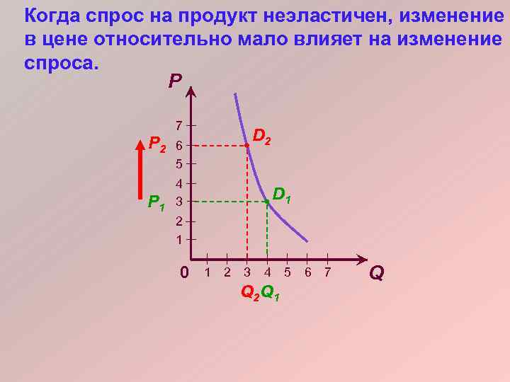 Когда спрос на продукт неэластичен, изменение в цене относительно мало влияет на изменение спроса.