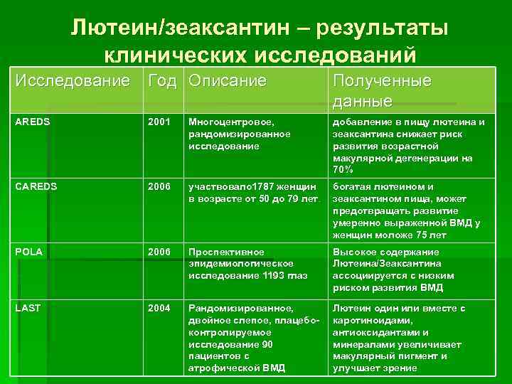 Лютеин/зеаксантин – результаты клинических исследований Исследование Год Описание Полученные данные AREDS 2001 Многоцентровое, рандомизированное