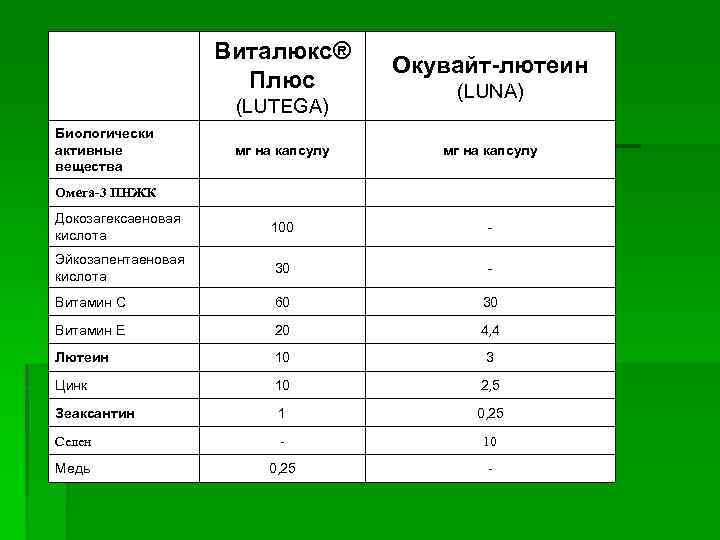 Виталюкс® Плюс (LUTEGA) Биологически активные вещества Окувайт-лютеин (LUNA) мг на капсулу Докозагексаеновая кислота 100