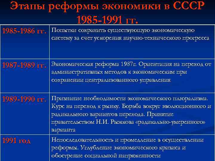 Этапы реформы экономики в СССР 1985 -1991 гг. 1985 -1986 гг. Попытки сохранить существующую