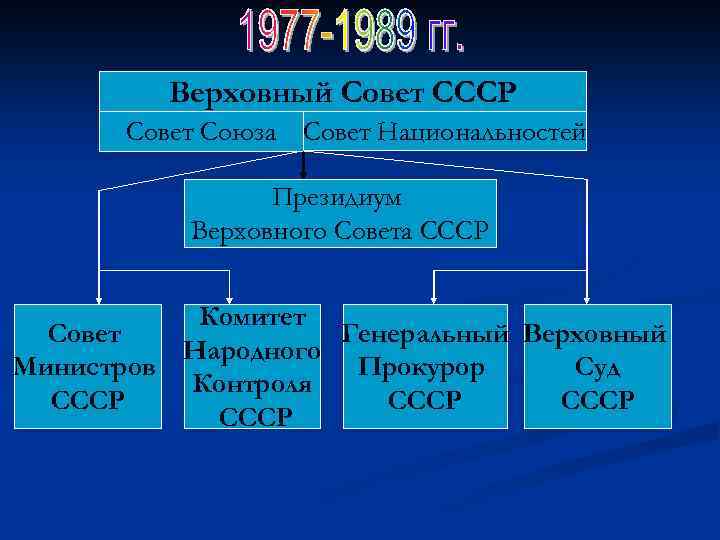 Верховный совет ссср год