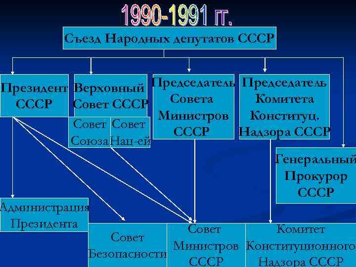 Высший орган государственной власти верховный совет