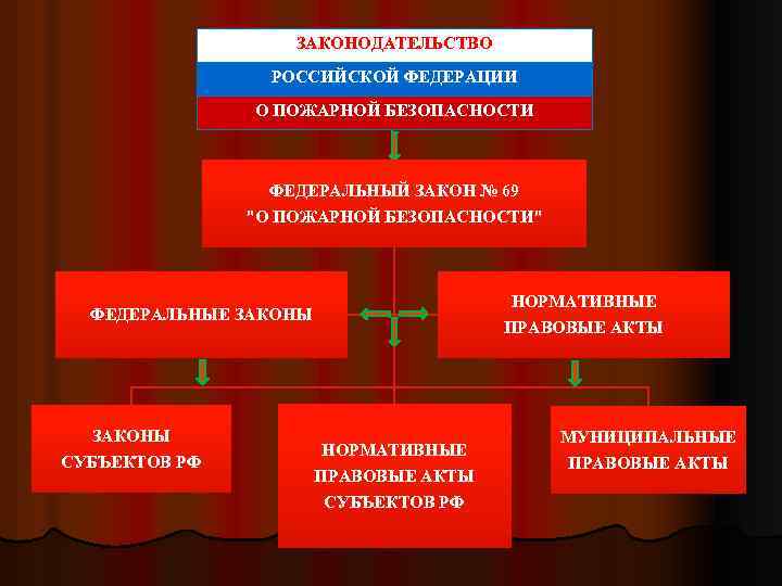ЗАКОНОДАТЕЛЬСТВО РОССИЙСКОЙ ФЕДЕРАЦИИ О ПОЖАРНОЙ БЕЗОПАСНОСТИ ФЕДЕРАЛЬНЫЙ ЗАКОН № 69 "О ПОЖАРНОЙ БЕЗОПАСНОСТИ" НОРМАТИВНЫЕ