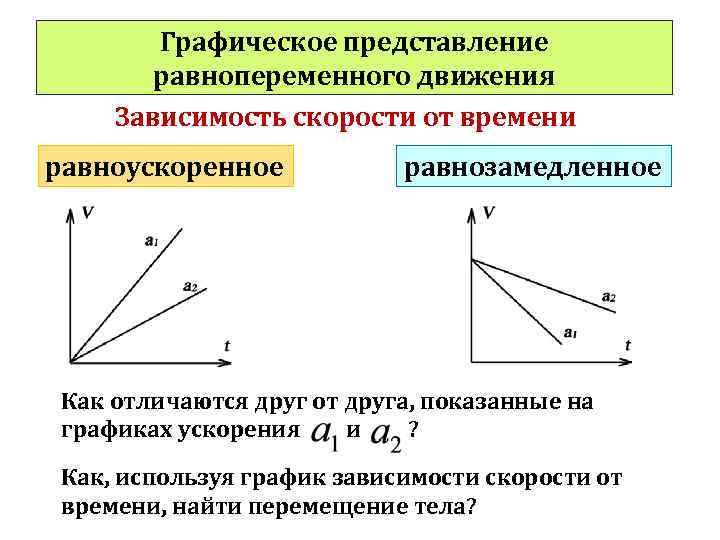 Графическое представление равнопеременного движения Зависимость скорости от времени равноускоренное равнозамедленное Как отличаются друг от