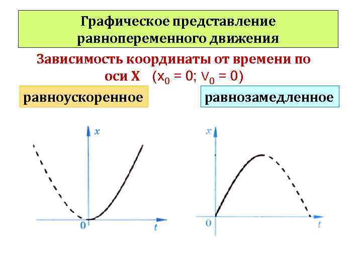 Графическое представление равнопеременного движения Зависимость координаты от времени по оси Х (х0 = 0;