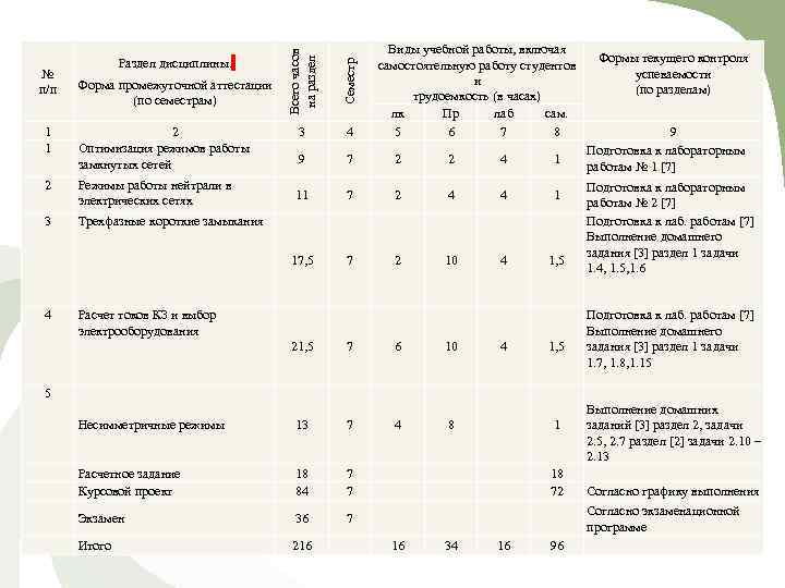 Всего часов на раздел Семестр Виды учебной работы, включая самостоятельную работу студентов и трудоемкость