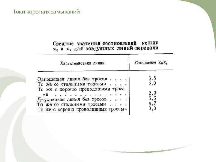 Токи коротких замыканий 