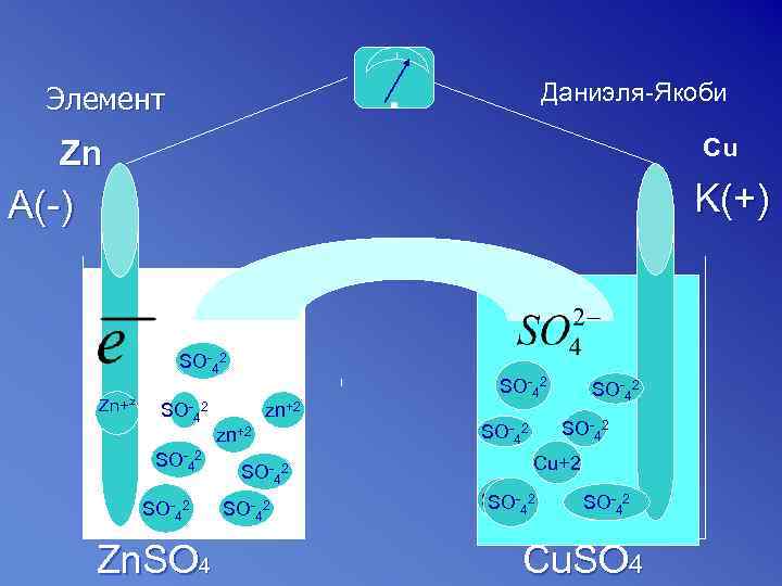 Даниэля-Якоби Элемент Zn Cu K(+) A(-) SO-42 Zn+² SO-42 Zn. SO 4 zn+2 SO-42