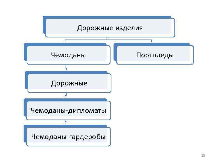 Дорожные изделия Чемоданы Портпледы Дорожные Чемоданы-дипломаты Чемоданы-гардеробы 25 