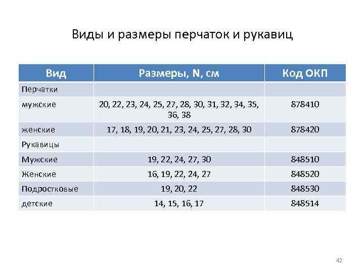 Виды и размеры перчаток и рукавиц Вид Размеры, N, см Код ОКП мужские 20,
