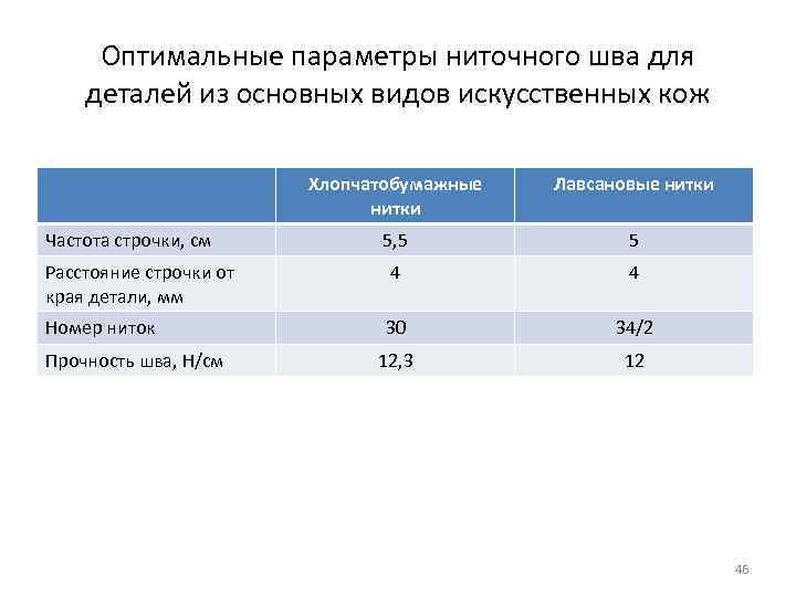 Оптимальные параметры ниточного шва для деталей из основных видов искусственных кож Хлопчатобумажные нитки Лавсановые