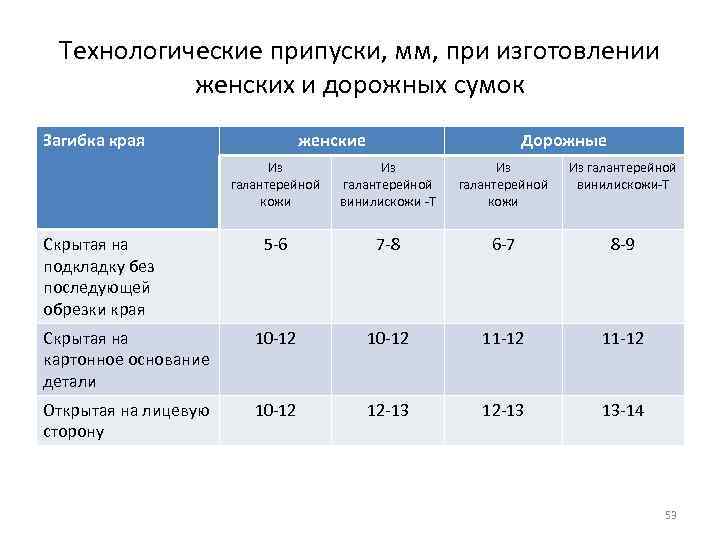 Технологические припуски, мм, при изготовлении женских и дорожных сумок Загибка края женские Дорожные Из
