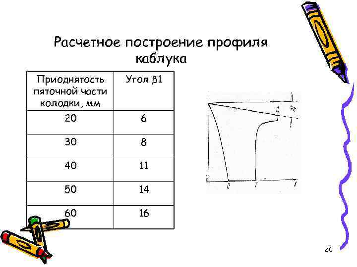 Расчетное построение профиля каблука Приоднятость пяточной части колодки, мм Угол β 1 20 6