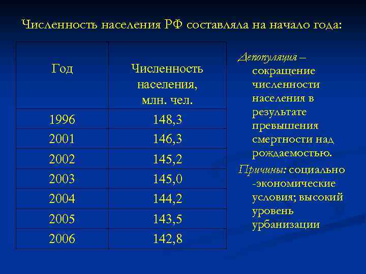 Численность населения РФ составляла на начало года: Год 1996 2001 Численность населения, млн. чел.