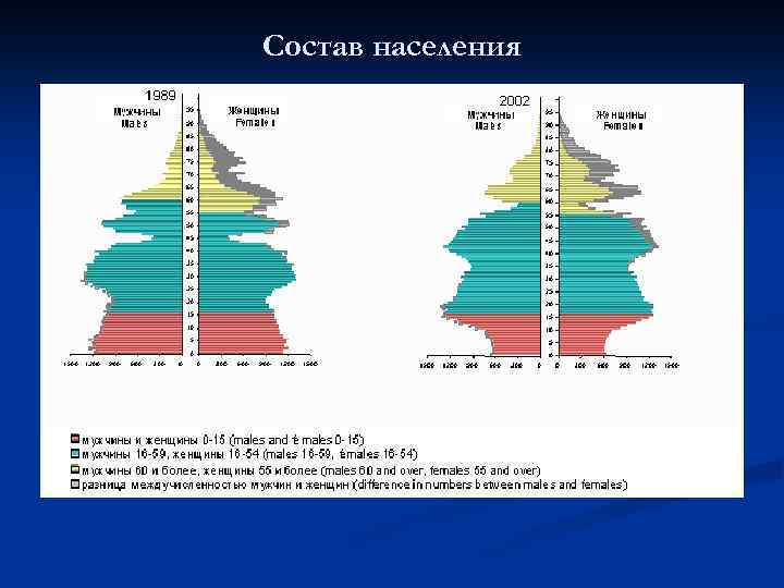 Состав населения 