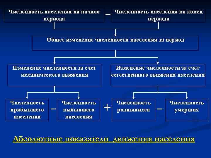 Численность населения на начало периода Численность населения на конец периода Общее изменение численности населения