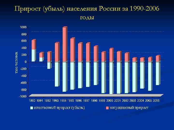 Прирост (убыль) населения России за 1990 -2006 годы 