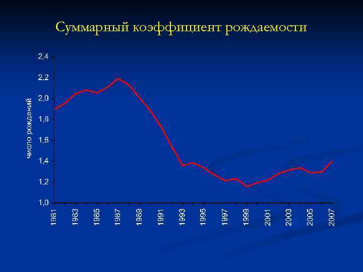 Суммарный коэффициент рождаемости 